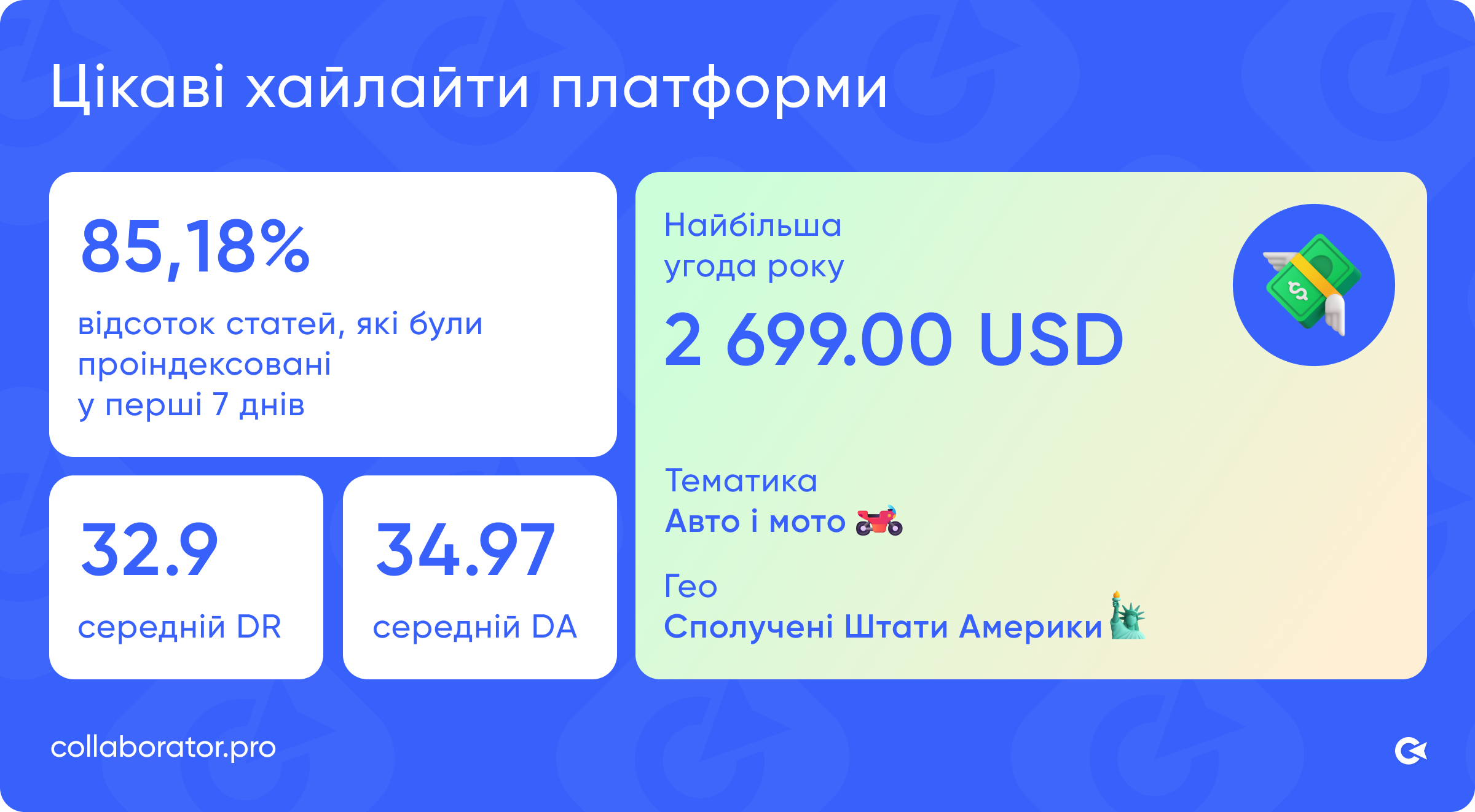 Цікаві цифри та факти: відсоток статей, проіндексованих у перші 7 днів; середній DR; середній DA; сума найбільшої угоди в Collaborator за 2025